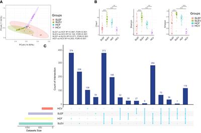 Alterations of the fecal and vaginal microbiomes in patients with systemic lupus erythematosus and their associations with immunological profiles